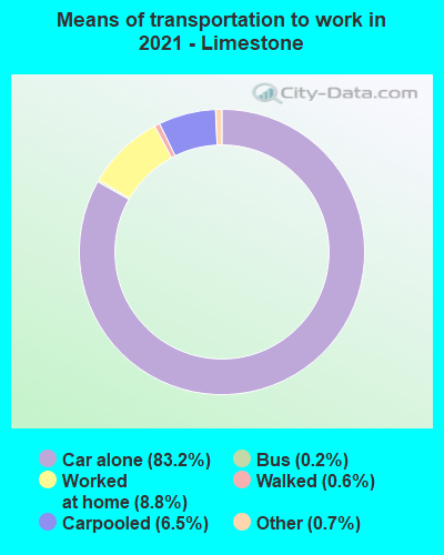 Means of transportation to work in 2022 - Limestone