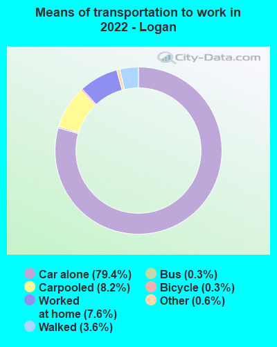 Means of transportation to work in 2022 - Logan