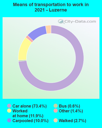 Means of transportation to work in 2022 - Luzerne