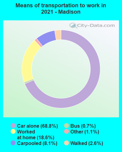 Means of transportation to work in 2022 - Madison