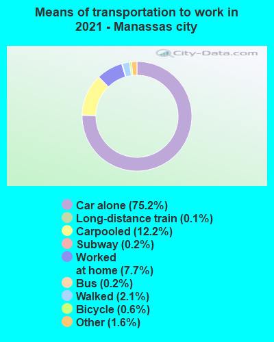 Means of transportation to work in 2022 - Manassas city