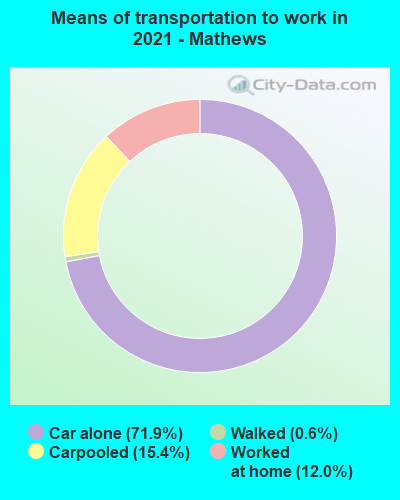 Means of transportation to work in 2022 - Mathews