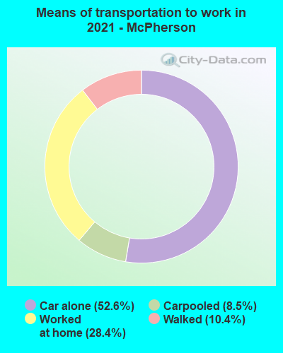 Means of transportation to work in 2022 - McPherson