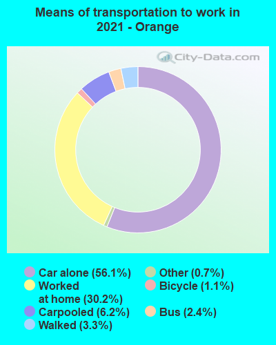 Means of transportation to work in 2022 - Orange