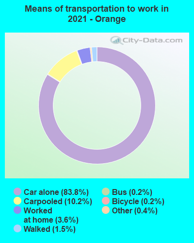 Means of transportation to work in 2022 - Orange