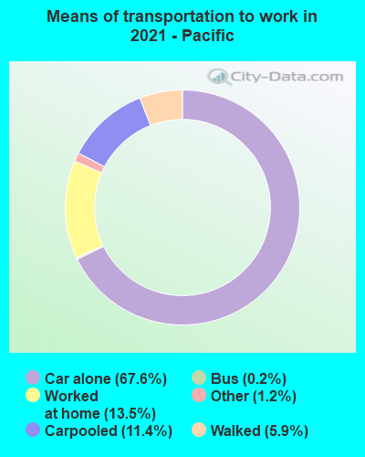 Means of transportation to work in 2022 - Pacific