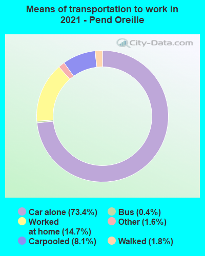 Means of transportation to work in 2022 - Pend Oreille