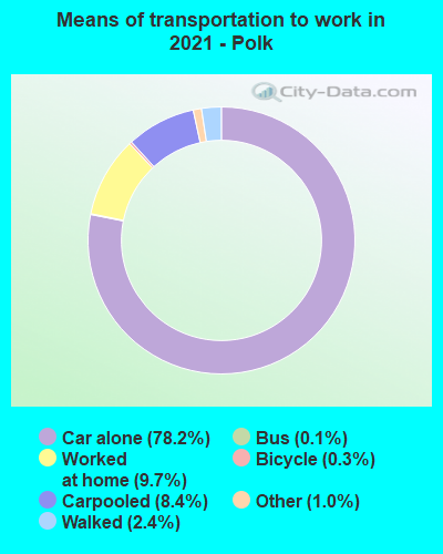 Means of transportation to work in 2022 - Polk