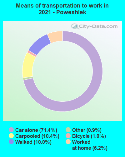 Means of transportation to work in 2022 - Poweshiek