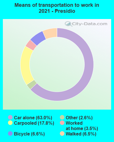 Means of transportation to work in 2022 - Presidio