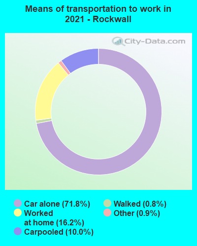 Means of transportation to work in 2022 - Rockwall