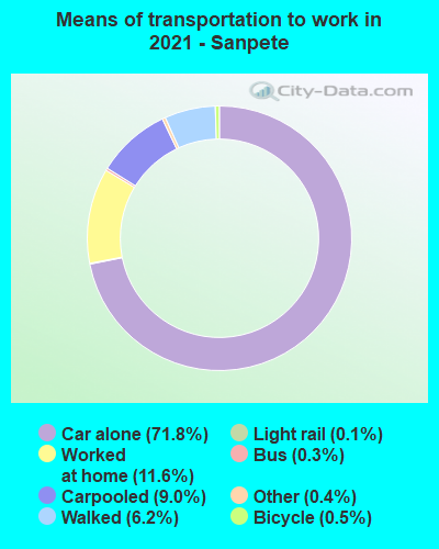 Means of transportation to work in 2022 - Sanpete