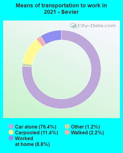 Means of transportation to work in 2022 - Sevier