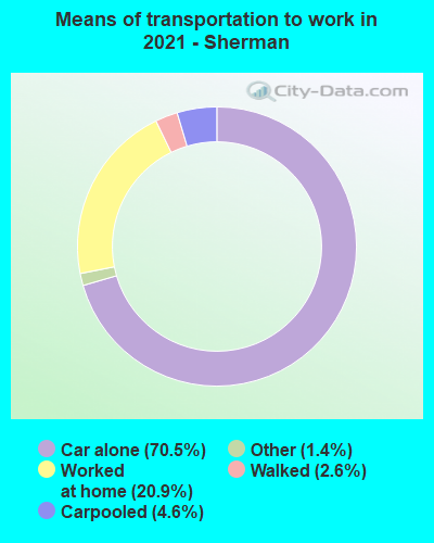 Means of transportation to work in 2022 - Sherman