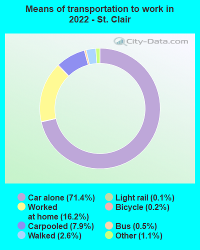 Means of transportation to work in 2022 - St. Clair