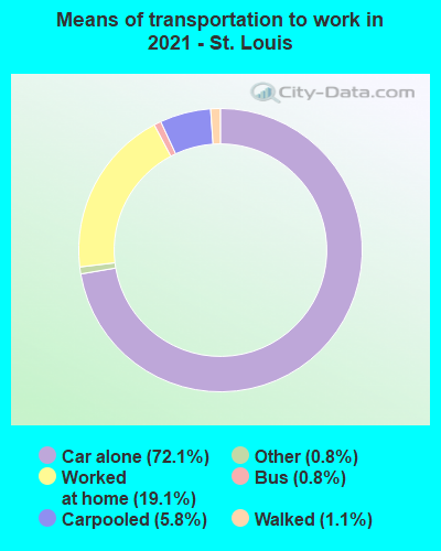 Means of transportation to work in 2022 - St. Louis