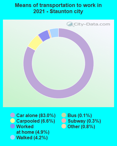 Means of transportation to work in 2022 - Staunton city