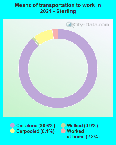 Means of transportation to work in 2022 - Sterling