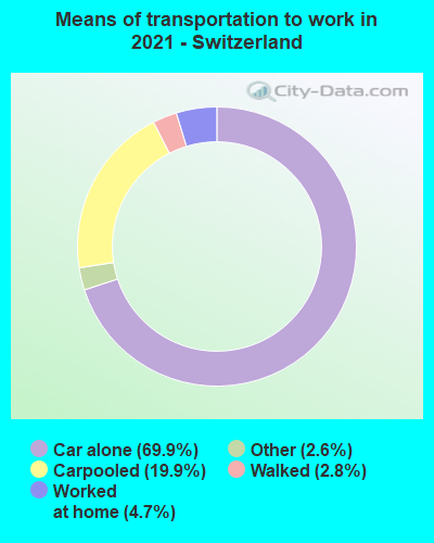 Means of transportation to work in 2022 - Switzerland