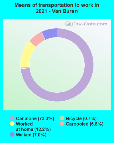 Means of transportation to work in 2022 - Van Buren