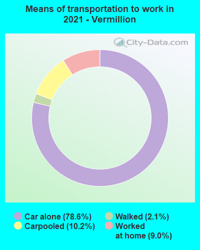 Means of transportation to work in 2022 - Vermillion