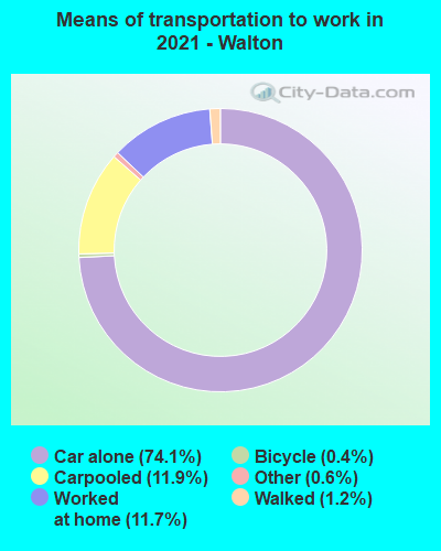 Means of transportation to work in 2022 - Walton