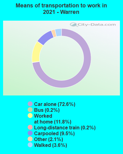 Means of transportation to work in 2022 - Warren