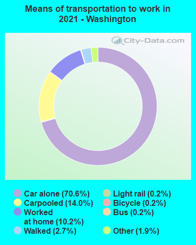 Means of transportation to work in 2022 - Washington