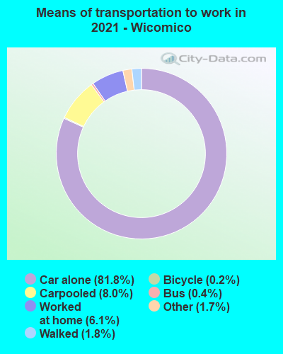 Means of transportation to work in 2022 - Wicomico