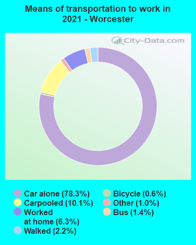 Means of transportation to work in 2022 - Worcester