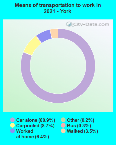 Means of transportation to work in 2022 - York