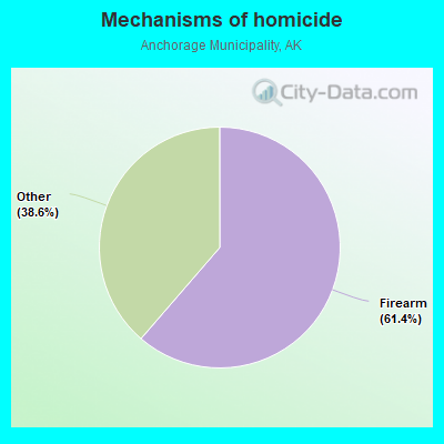 Mechanisms of homicide