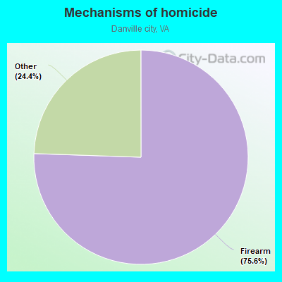 Mechanisms of homicide