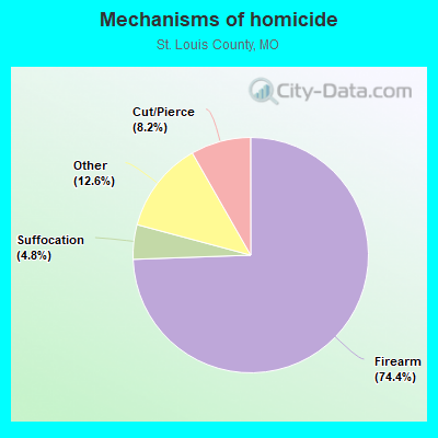 Mechanisms of homicide