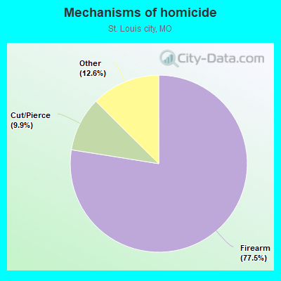 Mechanisms of homicide