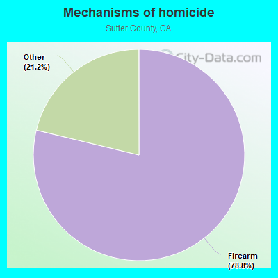 Mechanisms of homicide