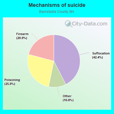 Mechanisms of suicide