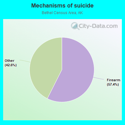 Mechanisms of suicide