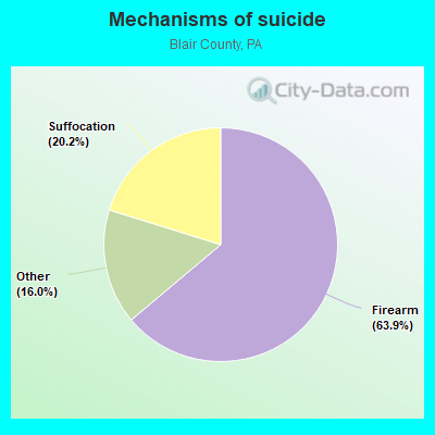 Mechanisms of suicide