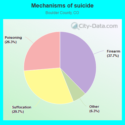 Mechanisms of suicide