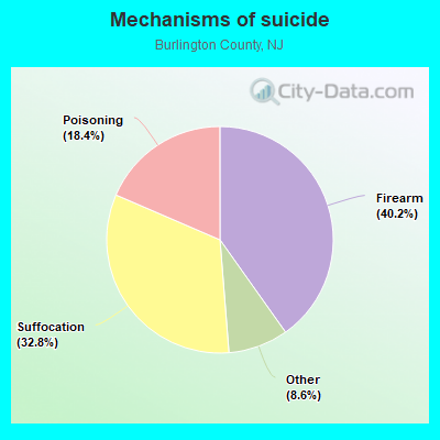 Mechanisms of suicide