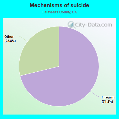 Mechanisms of suicide