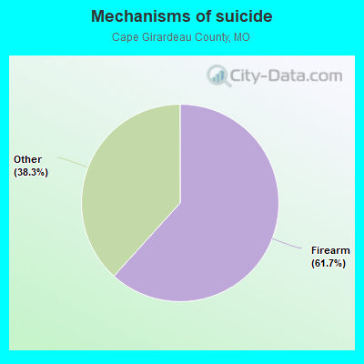 Mechanisms of suicide