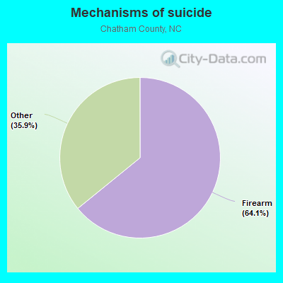 Mechanisms of suicide