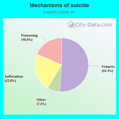 Mechanisms of suicide