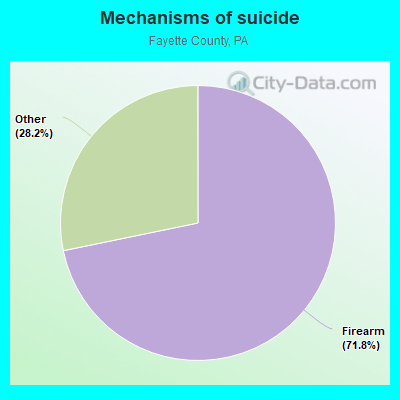 Mechanisms of suicide