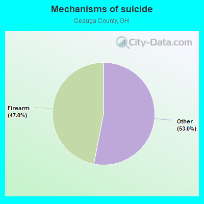 Mechanisms of suicide