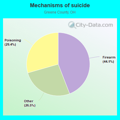 Mechanisms of suicide