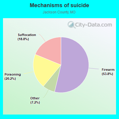 Mechanisms of suicide