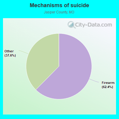 Mechanisms of suicide